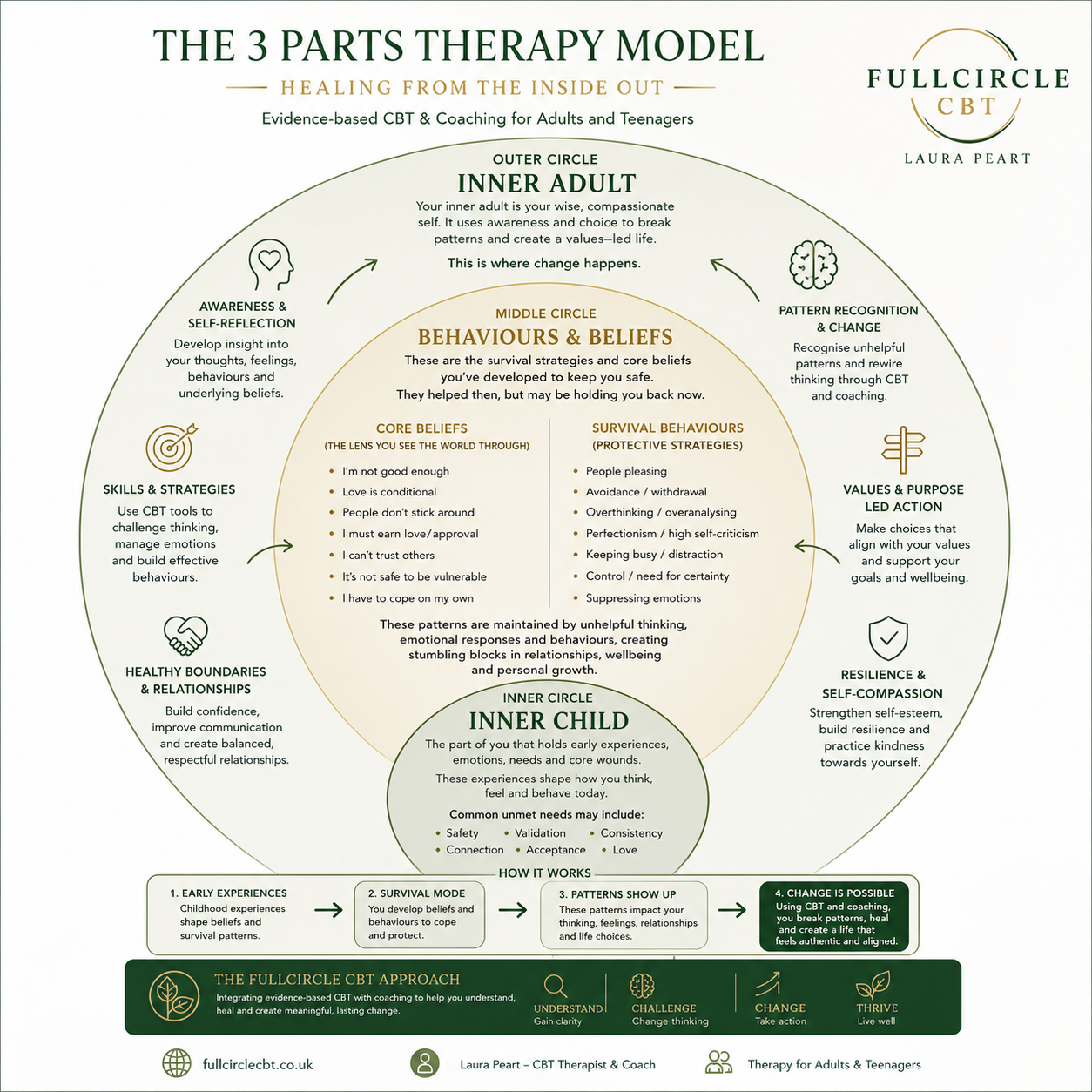 The 3 Parts Therapy Model — Healing from the inside out. A diagram showing three concentric circles (Inner Child, Behaviours & Beliefs, Inner Adult) surrounded by the Full Circle CBT approach: awareness, pattern recognition, values, resilience, healthy boundaries and skills.
